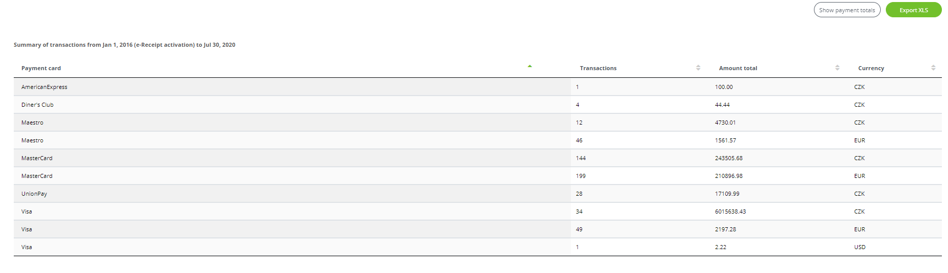 Summary of transactions table