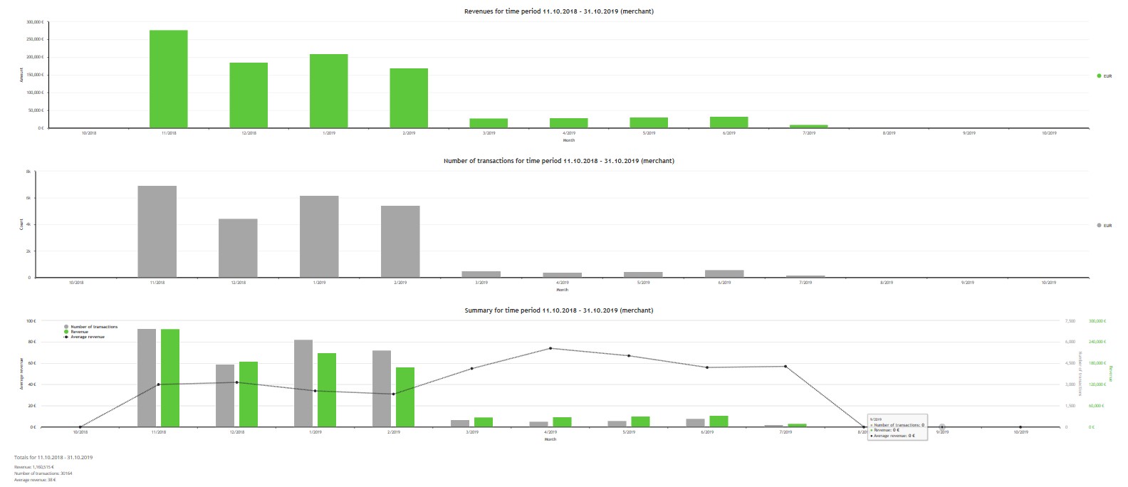 General charts