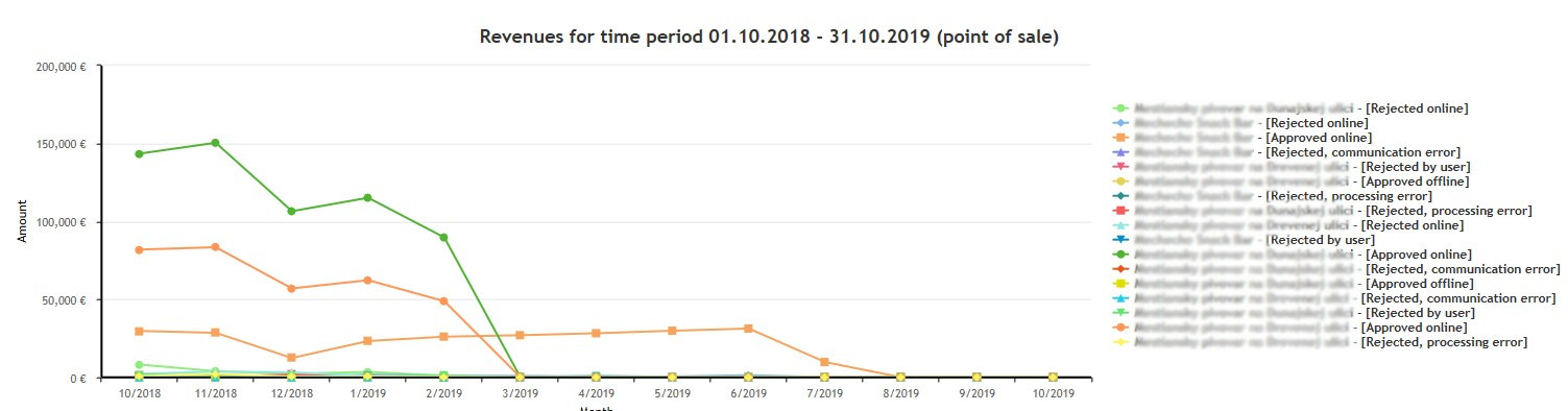 Transaction status chart