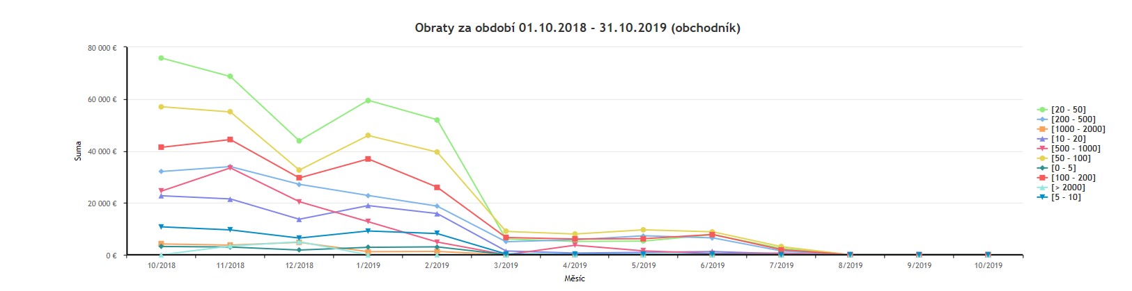 Graf rozmezí objemu transakcí