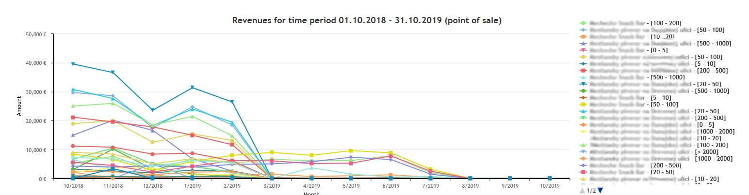 Sales range chart